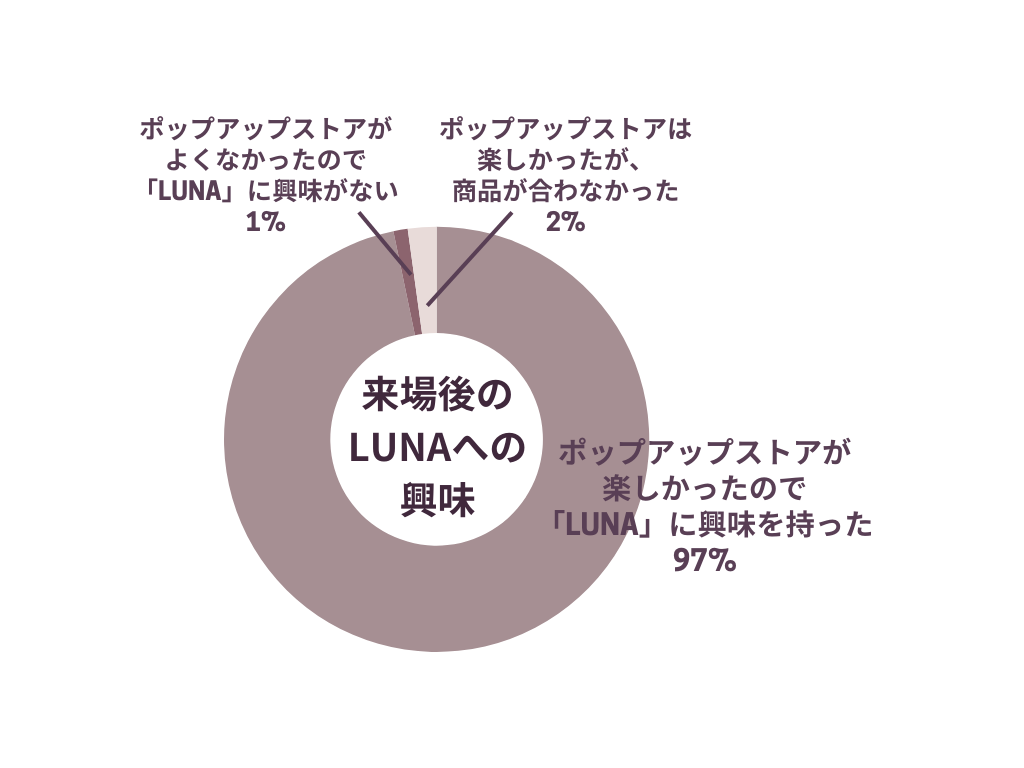 yJÃ|[gz{LUNA POP-UP STORE@҃AP[gł99uyvƉ񓚁I