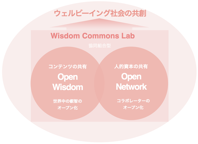 TuXN̎̃fIHEFr[CO̎HƎ\ȎЉn̐VT[rXWisdom Commons Lab[X܂I