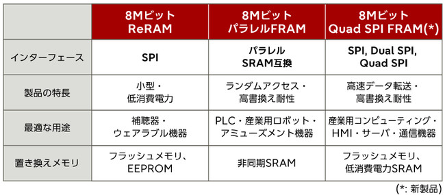 54MoCg/b̃f[^\8MrbgQuad SPI FRAMJ