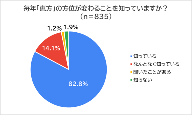 yzbƌbs@ubv̔Fmx88%@sߕ̕Kubv77%Aubwv13%@ƂubwĉHv