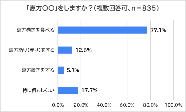 yzbƌbs@ubv̔Fmx88%@sߕ̕Kubv77%Aubwv13%@ƂubwĉHv