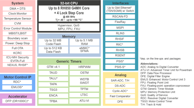 NSITEXẼvZbTIP DR1000CAlTX̍ŐVԍڗpMCU RH850/U2BɃCZX^