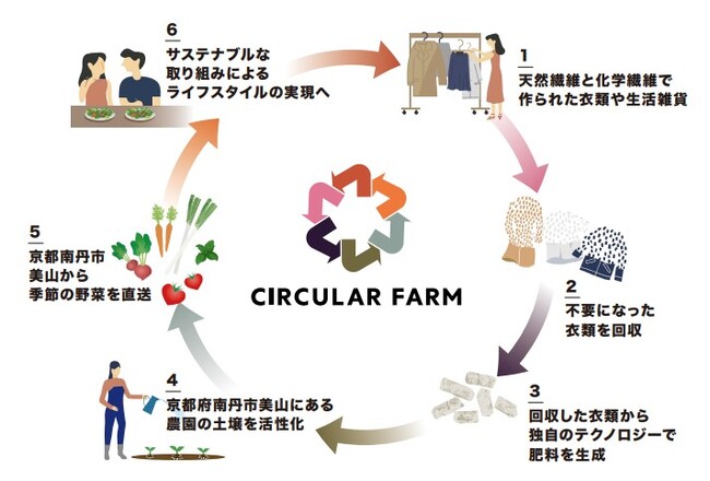 2023N68i؁jKISARAZU CONCPET STOREɁuCIRCULAR FARM Lab.vI[v