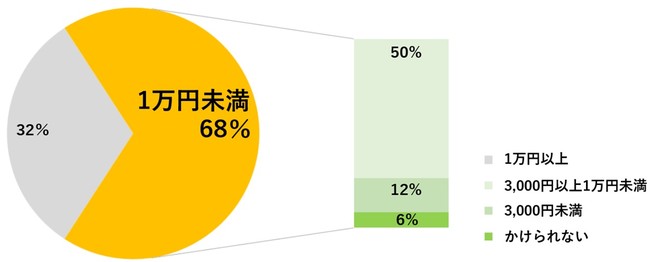 xÃLAւ̕s郏[}}84%Bx̕ւ̃XLAbvxƂāAWeb}[PeBOwKT[rXuD-Marketing Academyv𖳗Œ񋟁B