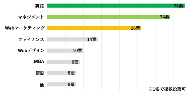 xÃLAւ̕s郏[}}84%Bx̕ւ̃XLAbvxƂāAWeb}[PeBOwKT[rXuD-Marketing Academyv𖳗Œ񋟁B