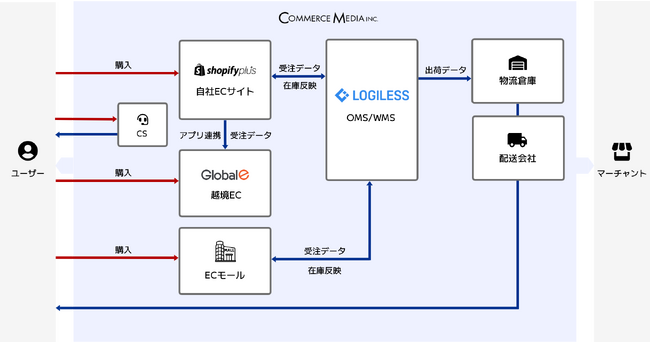 R}[XfBAAShopify JapañG^[eCgƊExvOɎQ