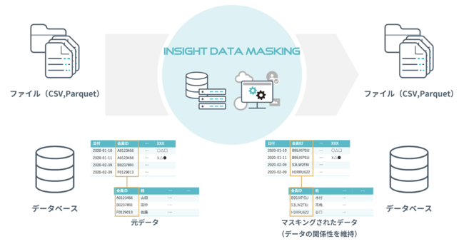 A^CɃt[eLXg̃}XLO\ȁuInsight Data Maskingv̍ŐVv2.5񋟊Jn