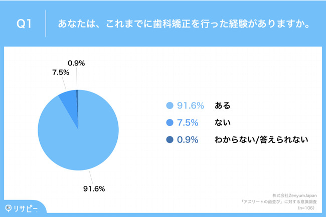 AX[g91.6%uȋv̌oIȋA96.2%uptH[}Xv