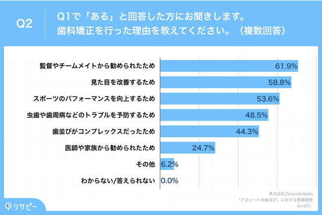 AX[g91.6%uȋv̌oIȋA96.2%uptH[}Xv