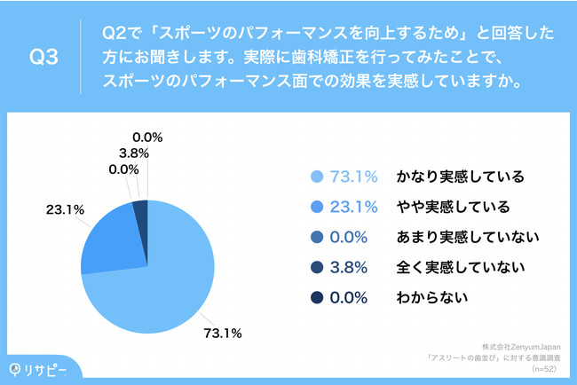 AX[g91.6%uȋv̌oIȋA96.2%uptH[}Xv