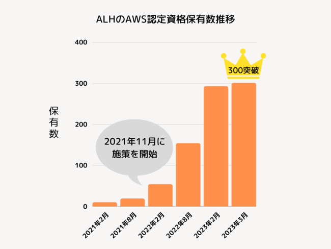 ALHuAWS 300 APN Certification DistinctionvɔF肳܂