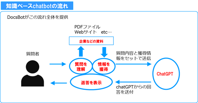 VRo[EEő勉chatbotBotJ񋟂DocsBot AIɂchatbot̊JT[rXACx[(https://aiberry.xyz/)[XB