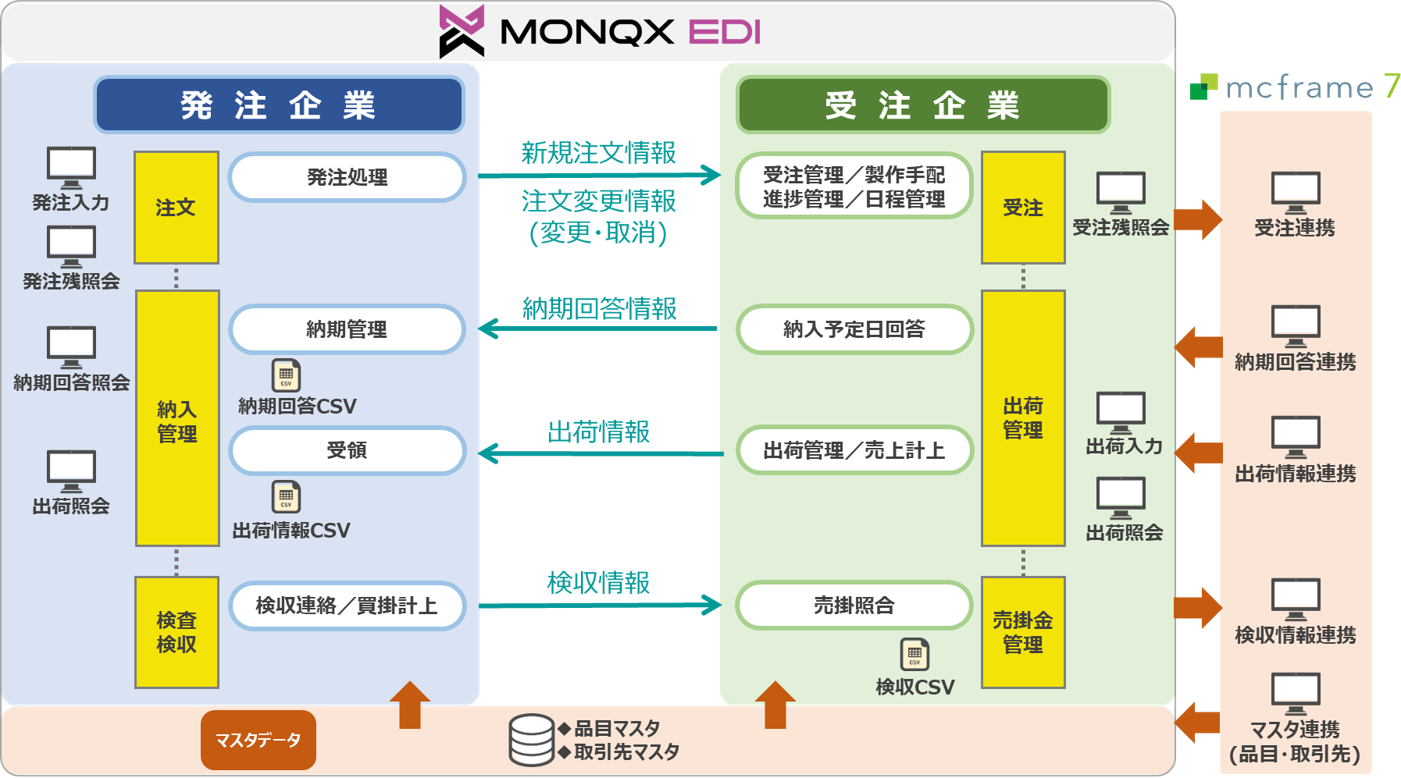 yYEfW^ KyushuzNEh^Web-EDIT[rXuMONQX EDI (mNX EDI)vAumcframe 7vƃV[XɘAgx[X@\\z