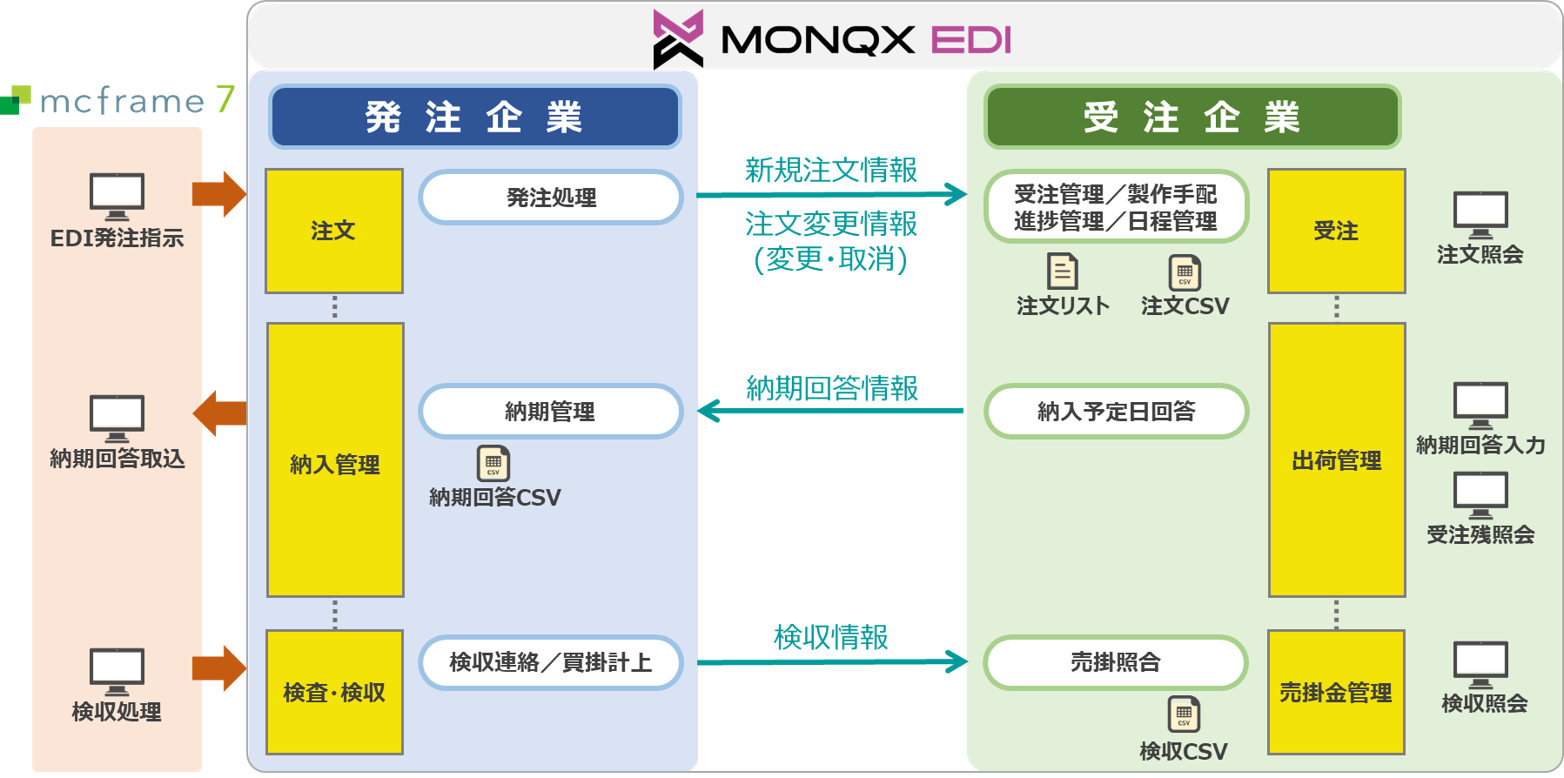 yYEfW^ KyushuzNEh^Web-EDIT[rXuMONQX EDI (mNX EDI)vAumcframe 7vƃV[XɘAgx[X@\\z