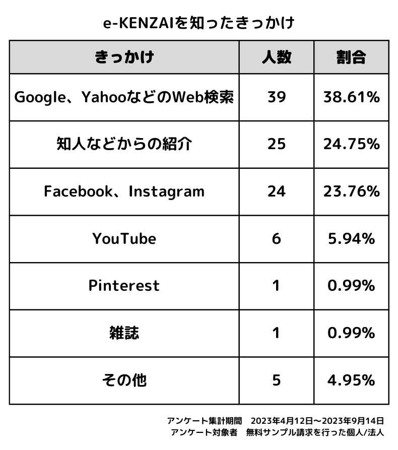 yZpCzSNSp̔헪IƎAP[g{̌ʁASNS̗񔼐ɒB܂i2023N412`2023N914j