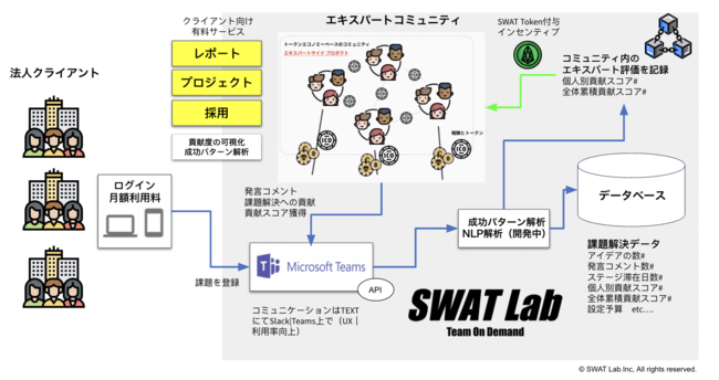 SWAT Lab}CN\tgЂ́hMicrosoft for Startupshɍ̑