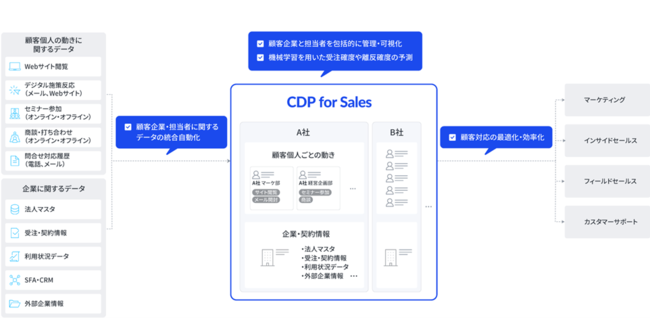 CLf[^AuTreasure Data CDP for SalesvƁuTreasure Data CDP for Servicev̔̔Jn