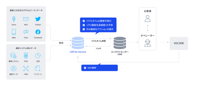 CLf[^AuTreasure Data CDP for SalesvƁuTreasure Data CDP for Servicev̔̔Jn