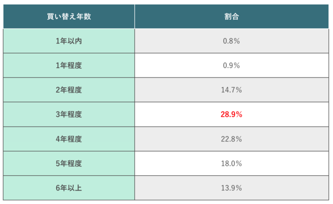 X}z̔ւŃu3Nxv39.7%ōőI2Nȓ̔ւ76.5%ȂƉ