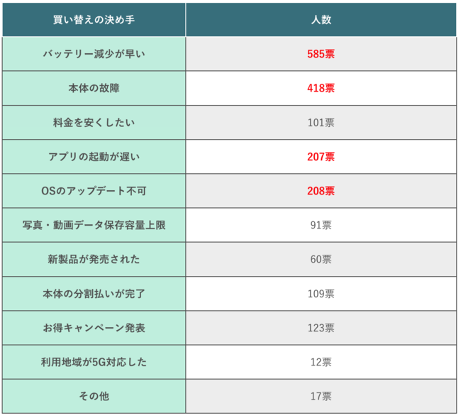 X}z̔ւŃu3Nxv39.7%ōőI2Nȓ̔ւ76.5%ȂƉ