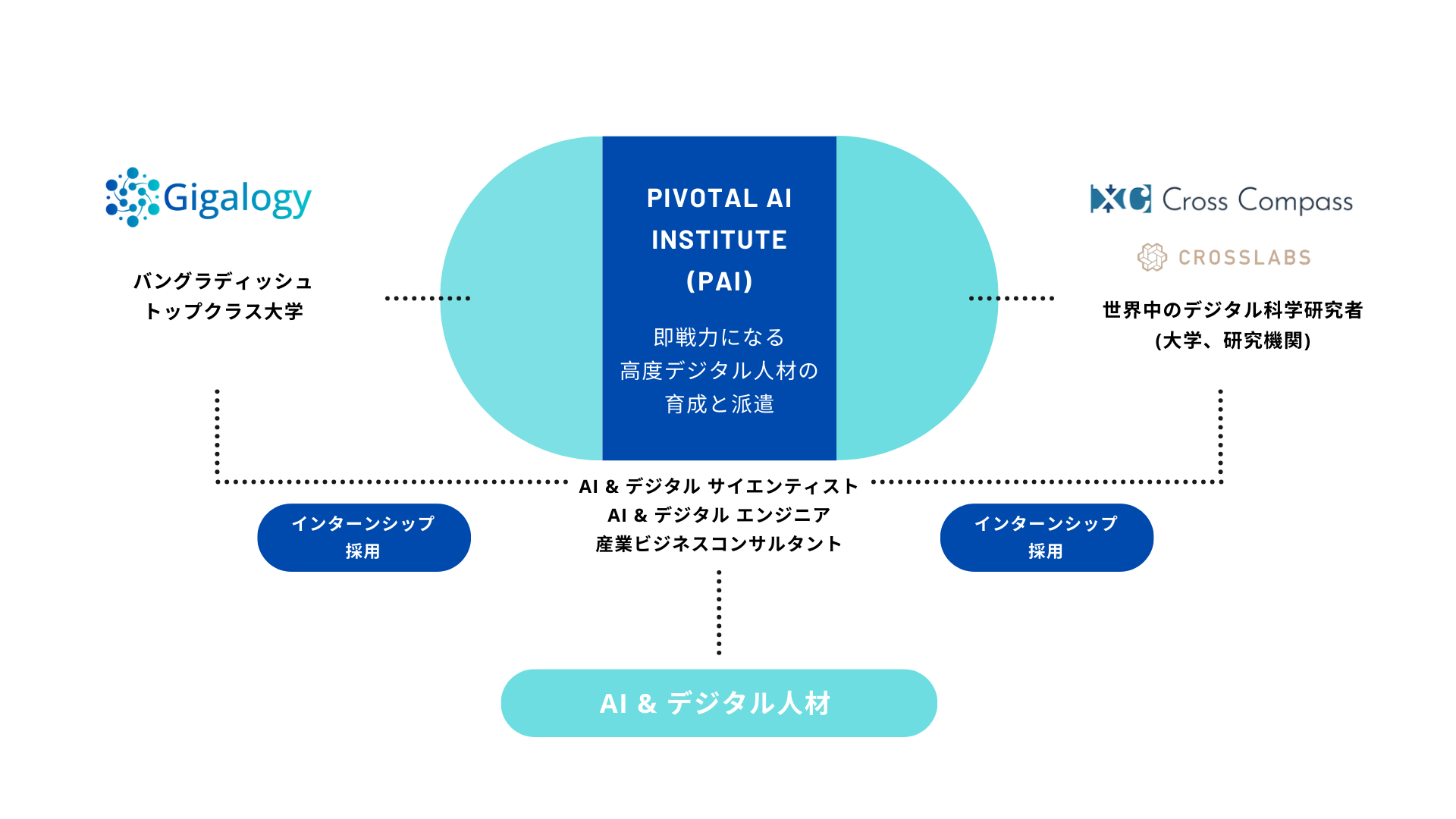 AICt񋟂𓾈ӂƂNEhT[rX̃MKWƐƌAIVXeJ̃NXRpXƖg@xfW^lނ̗{@ց@Pivotal AI Institute(PAI)@ݗ