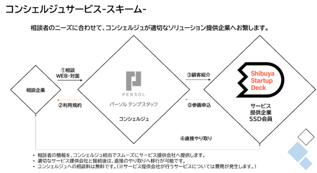 Shibuya Startup Deck lށEHRuHRRVFWT[rXvn