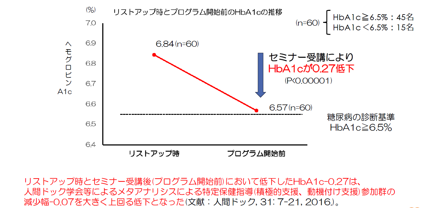 IȃvOɂA킸3JHbA1cAal6.5%ȉɒቺق̌ʃf[^𔭕\yЃACX[fBJz