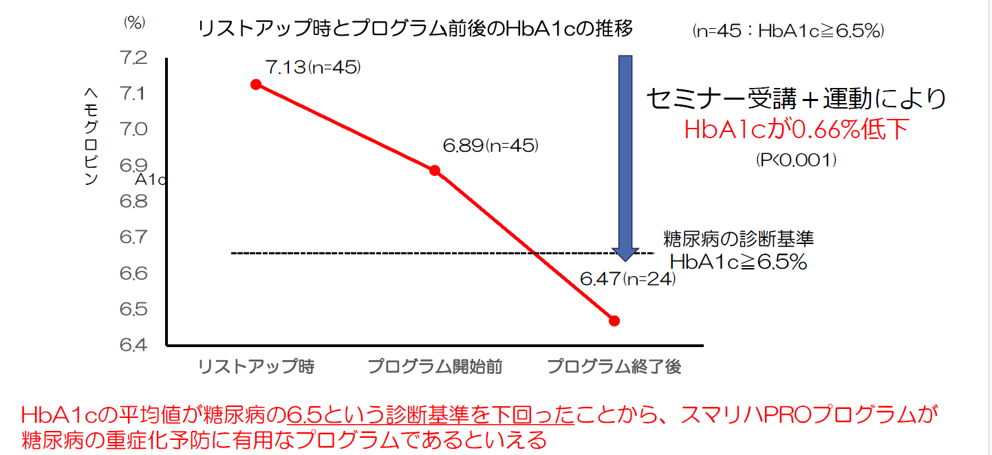 IȃvOɂA킸3JHbA1cAal6.5%ȉɒቺق̌ʃf[^𔭕\yЃACX[fBJz