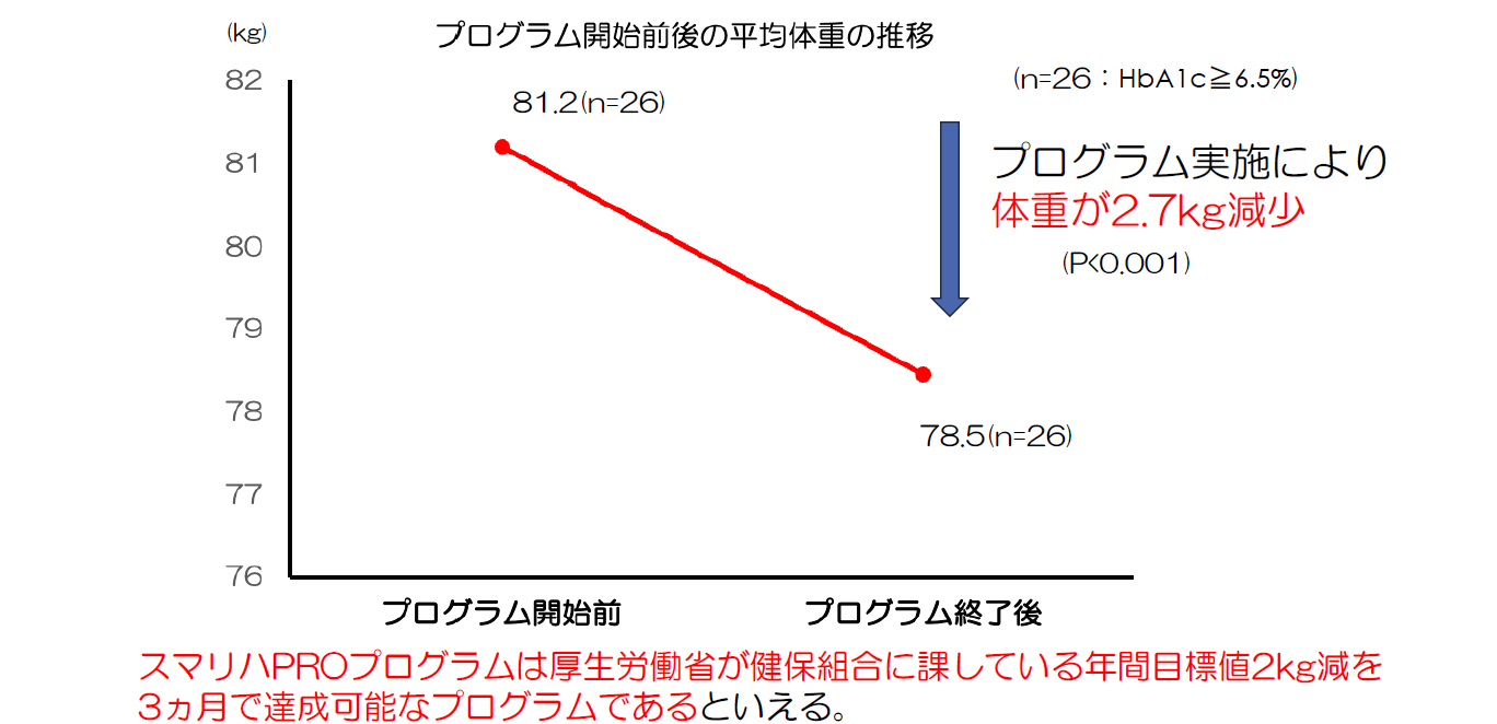 IȃvOɂA킸3JHbA1cAal6.5%ȉɒቺق̌ʃf[^𔭕\yЃACX[fBJz