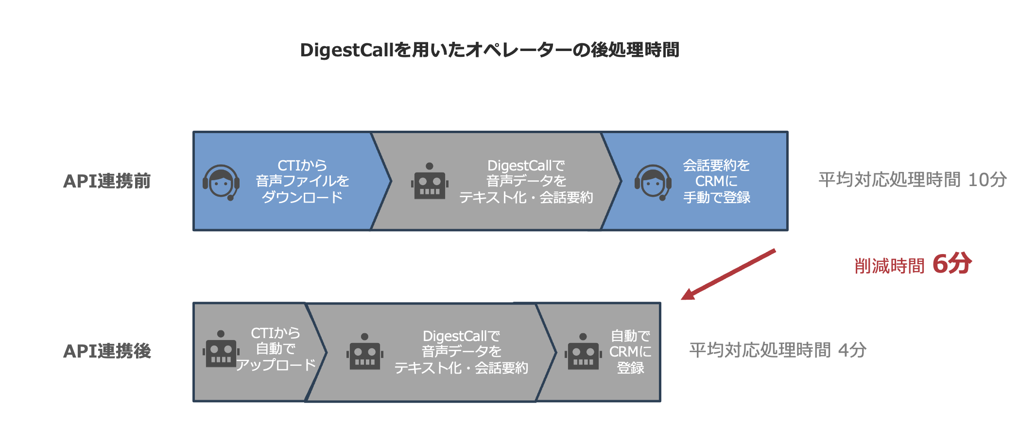 DigestCallAAPIAg@\̒ǉŌ㏈ƂBIy[^[̍XȂ镉Sy