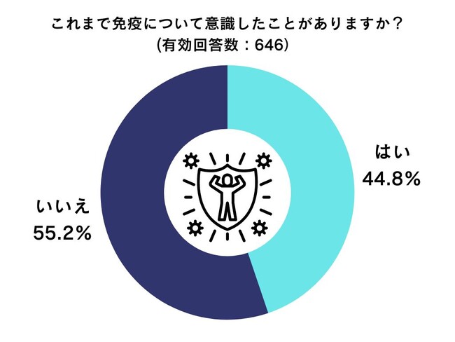 S30`90j646ɖƉuӎ邫ƉuێÊ߂̏ǂ̂悤ɒׂĂ̂𒲍BŜ55%ȏオƉuɂĈӎƂȂƔB