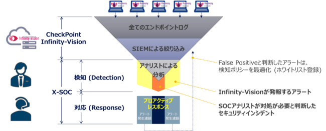 NX|Cg\[VA`FbNE|CgАiuHarmonyvpuX-SOC for CheckPointv̒񋟂Jn