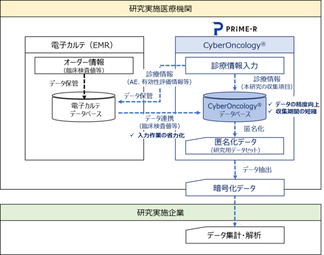 ݊҂ΏۂƂIvW[{(R)̗ՏɁuCyberOncology(R)vp