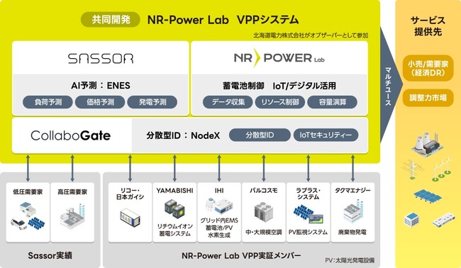 CollaboGate JapanNR-Power LabAU^IDVPPVXe̊vVڎw
