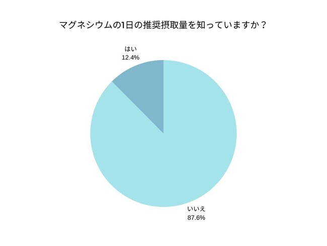 񓚎҂87.6%u}OlVE̐ێʂmȂvƉ񓚁BNӎ̍217ΏۂƂ}OlVEɂĂ̎s꒲ʂ𔭕\I