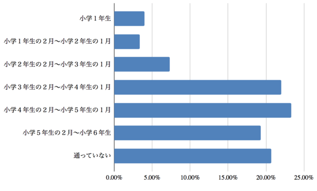 [AP[g]ӊOɒʏmȂ̒w󌱑gHʏmJńuw4N2`w5N1v łA23.3%BuʂĂȂv20.7%B