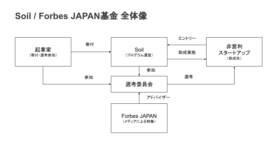 ʍc@lSoilB5̋NƉƁAForbes JAPANƂƂɁAz5000~Soil / Forbes JAPANJn