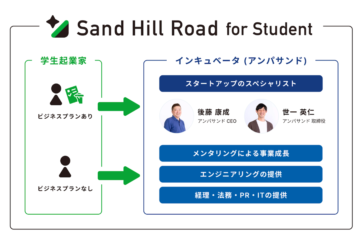 ApThw̋NƉƎxvOSand Hill Road for StudentJn