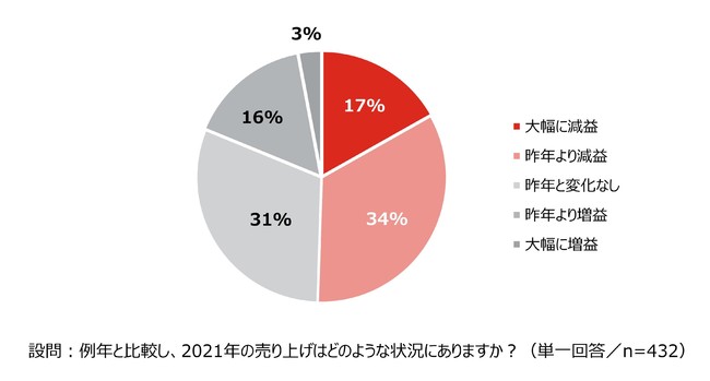 SitecoreAuNE2021vɂA}[P^[̔NNnɂER}[X헪̉