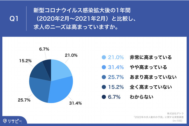 ylޏЉƎ҂̉Ј105AP[gz60.9%Au2022Nȍ~Alj[Y܂vƗ\@55.3%u̗pTCgЂōKvv