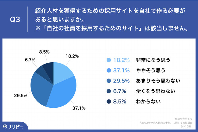 ylޏЉƎ҂̉Ј105AP[gz60.9%Au2022Nȍ~Alj[Y܂vƗ\@55.3%u̗pTCgЂōKvv