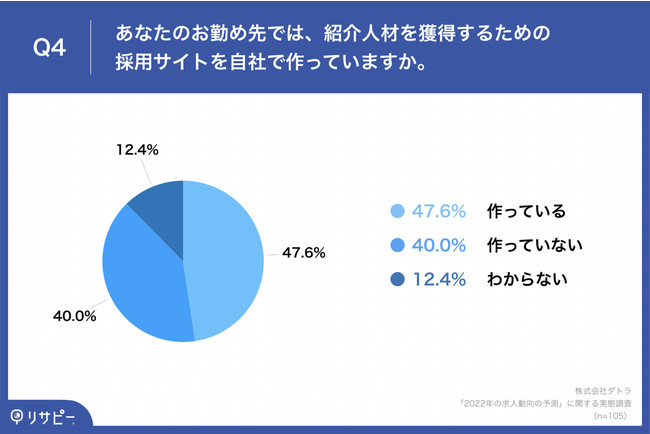 ylޏЉƎ҂̉Ј105AP[gz60.9%Au2022Nȍ~Alj[Y܂vƗ\@55.3%u̗pTCgЂōKvv