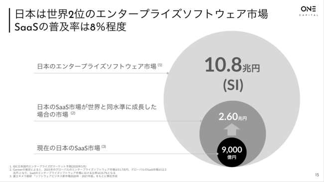 SaaS ̓Ɨn VCAOne Capital uJapan SaaS Insights 2022vJ