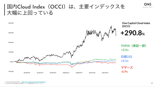 SaaS ̓Ɨn VCAOne Capital uJapan SaaS Insights 2022vJ