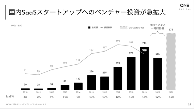 SaaS ̓Ɨn VCAOne Capital uJapan SaaS Insights 2022vJ