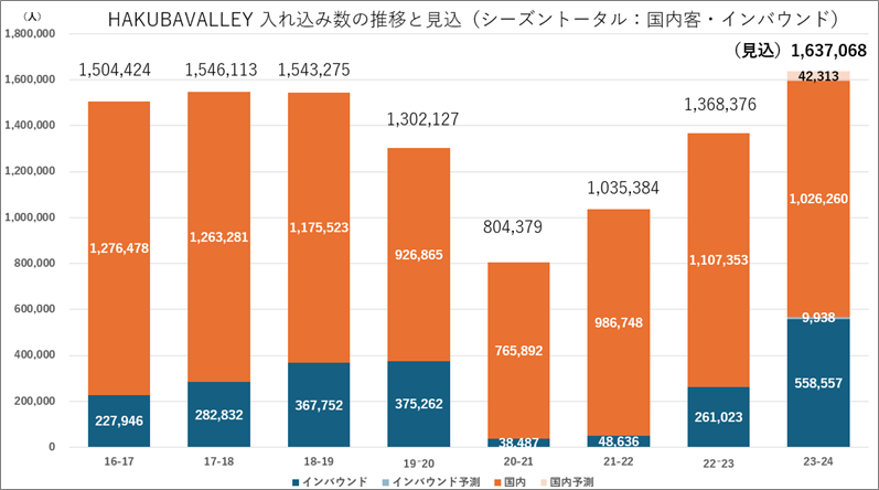 2023-24~V[YA쌧Hakuba Valley̑S10XL[ɂ闈ꐔ3_ɂ158.4l˔jBV[Y݌vҐɂẮA163.7l𒴂錩