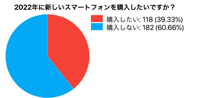 40%̐l2022NɐVX}zwƉ񓚁IyObhZXЂ^cwiggy.tokyoxA2022NX}zV@̍wӗ~AP[gʂJz