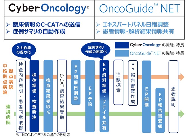 uCyberOncology(R)v̂ȂtľuOncoGuide(TM) NETviVXbNXЁjƂ̃VXeAgɂ