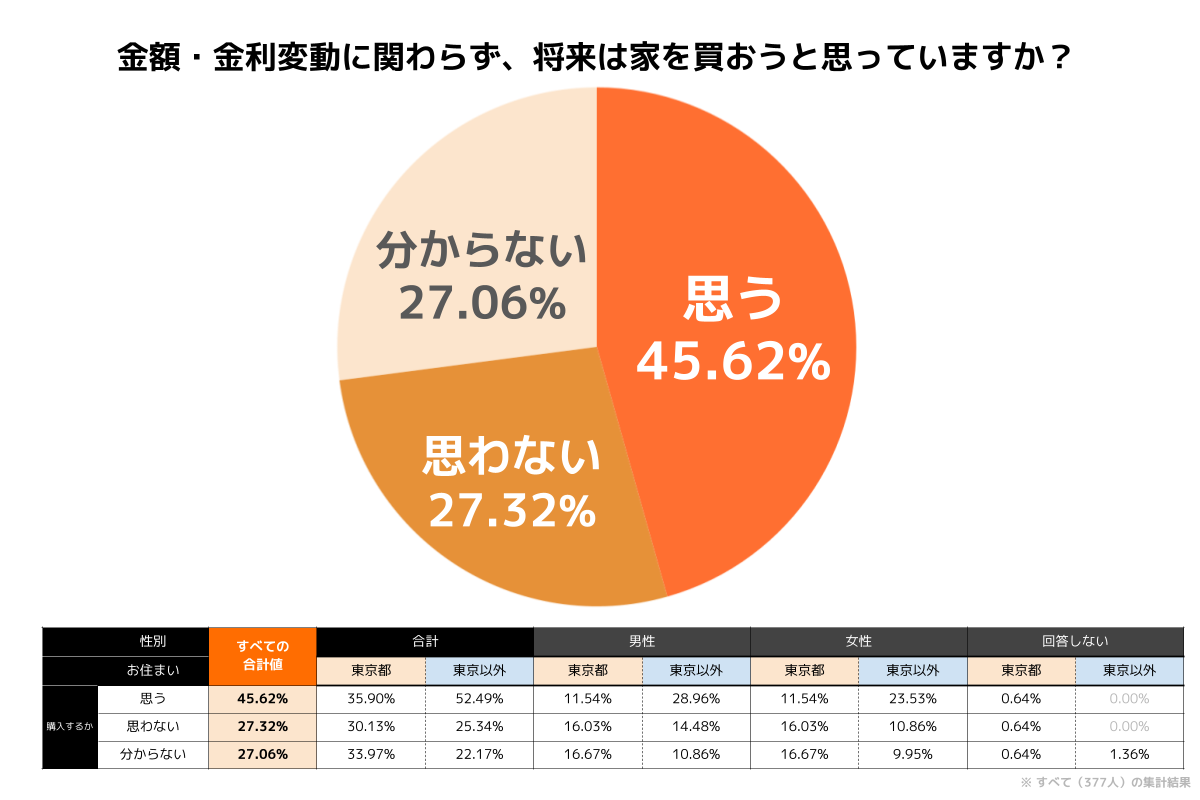 30ƐgŃ}Cz[wl͖45%Iw邫̖55%́uvR