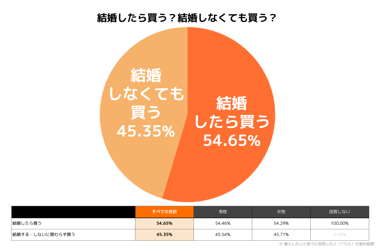 30ƐgŃ}Cz[wl͖45%Iw邫̖55%́uvR